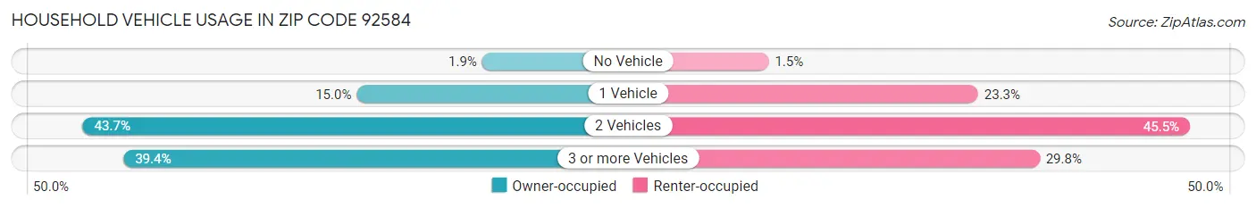 Household Vehicle Usage in Zip Code 92584