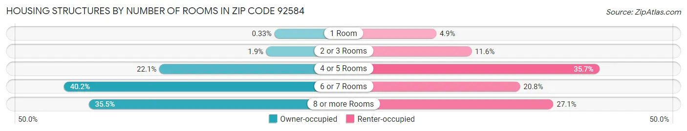 Housing Structures by Number of Rooms in Zip Code 92584