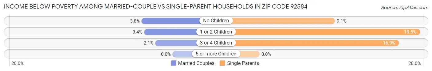 Income Below Poverty Among Married-Couple vs Single-Parent Households in Zip Code 92584