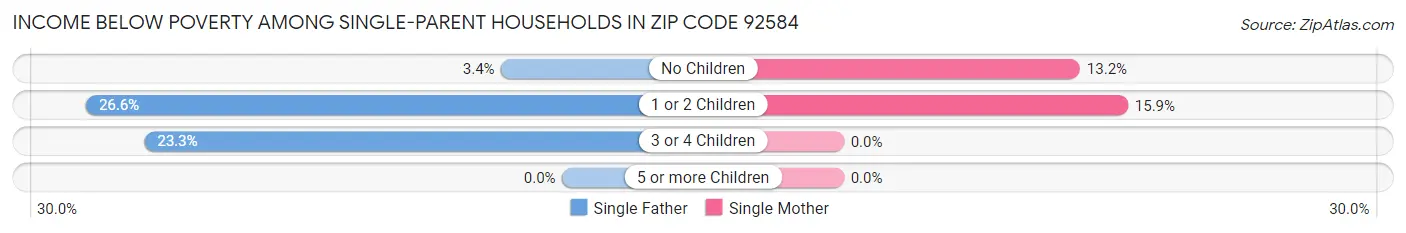 Income Below Poverty Among Single-Parent Households in Zip Code 92584