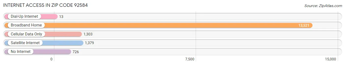 Internet Access in Zip Code 92584