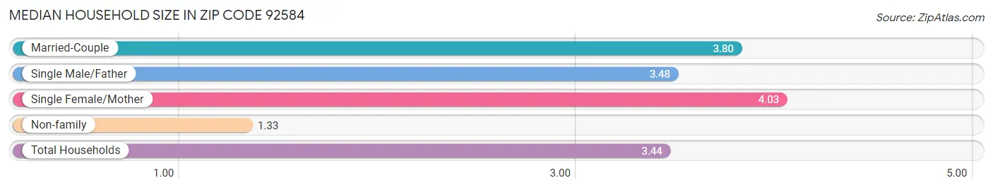 Median Household Size in Zip Code 92584