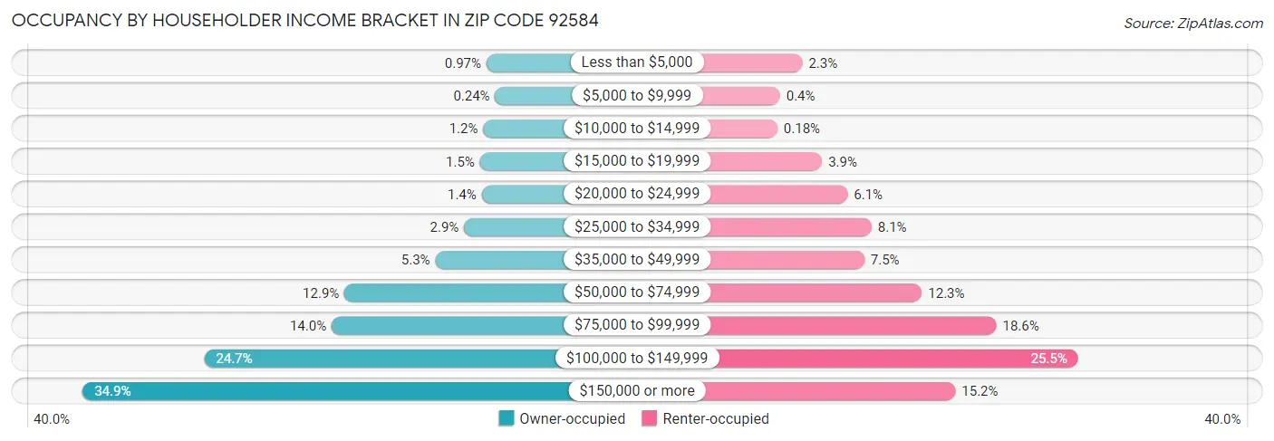 Occupancy by Householder Income Bracket in Zip Code 92584