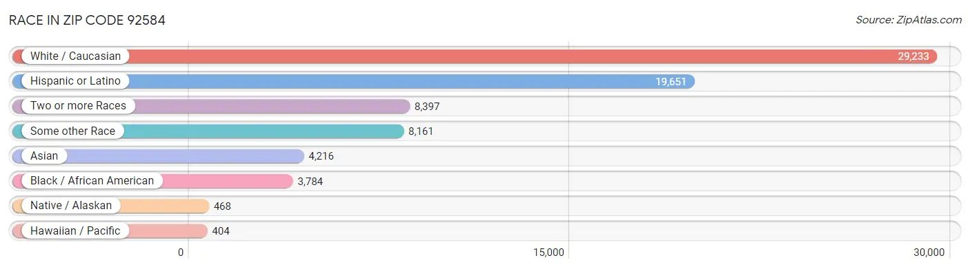 Race in Zip Code 92584