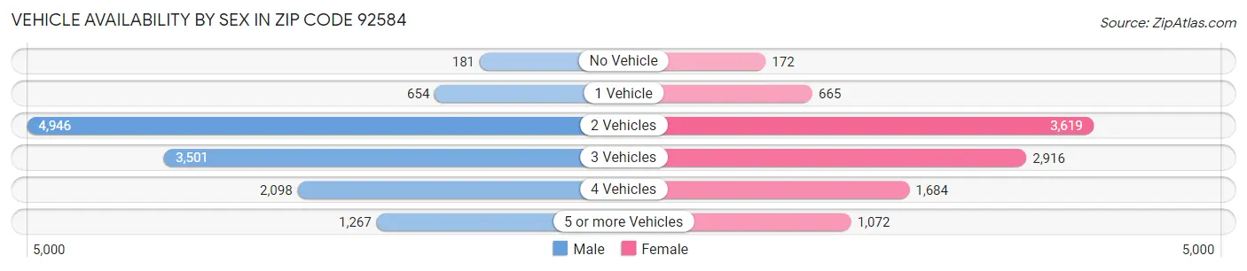 Vehicle Availability by Sex in Zip Code 92584