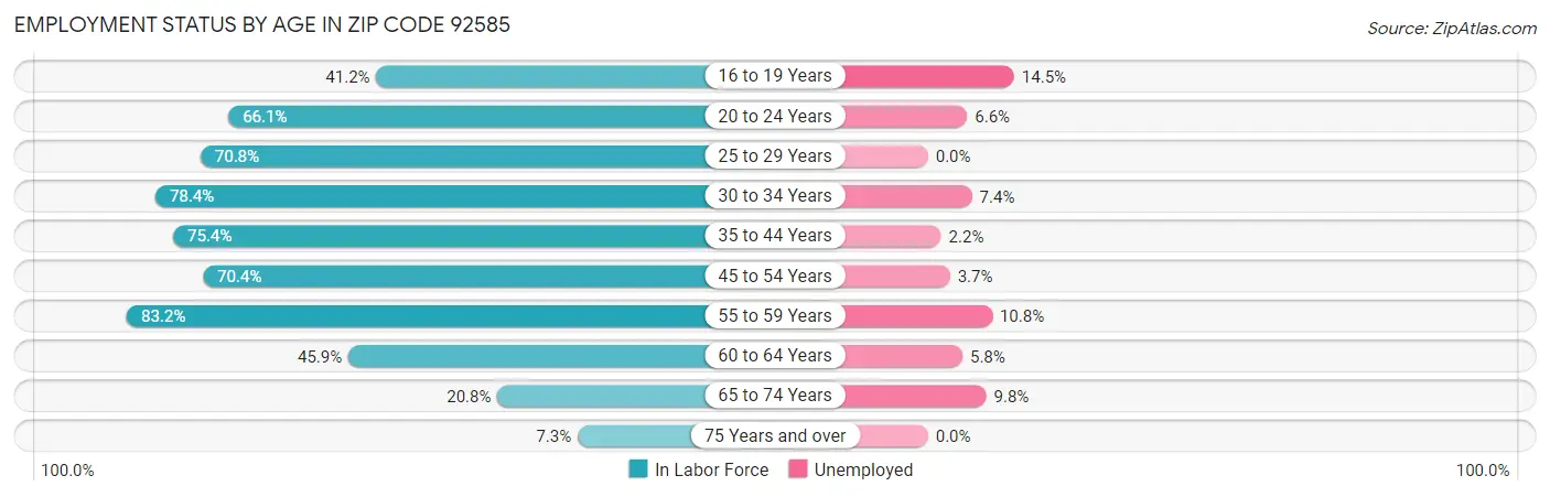 Employment Status by Age in Zip Code 92585