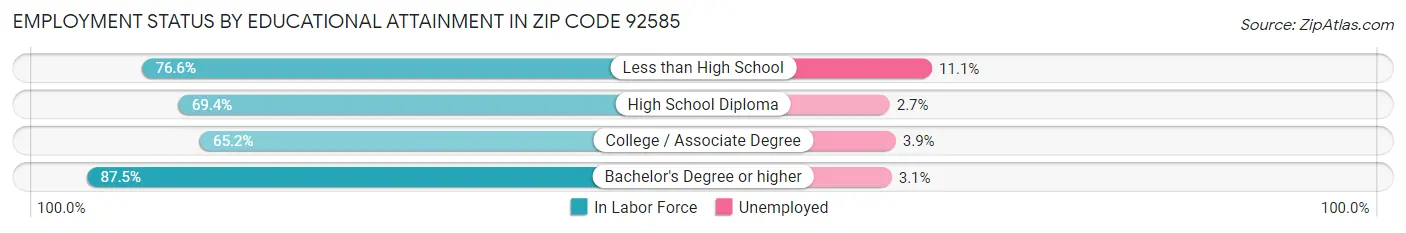 Employment Status by Educational Attainment in Zip Code 92585