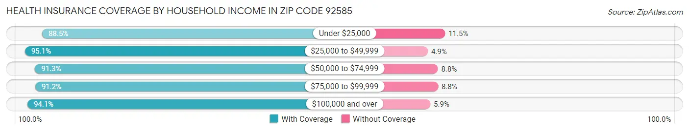 Health Insurance Coverage by Household Income in Zip Code 92585