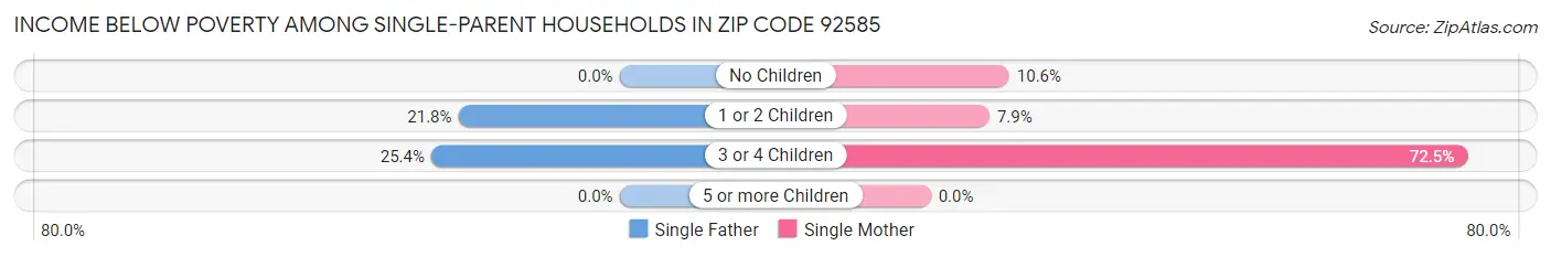 Income Below Poverty Among Single-Parent Households in Zip Code 92585