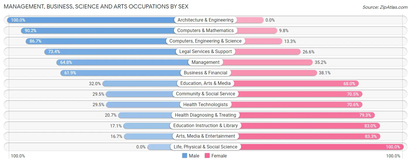 Management, Business, Science and Arts Occupations by Sex in Zip Code 92585