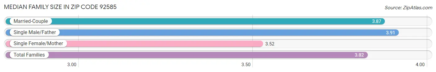 Median Family Size in Zip Code 92585