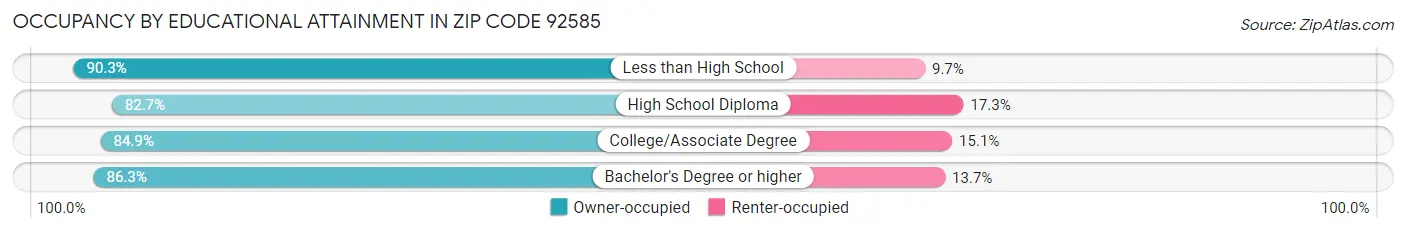 Occupancy by Educational Attainment in Zip Code 92585