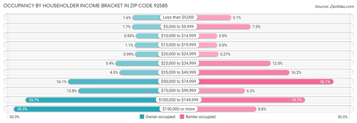 Occupancy by Householder Income Bracket in Zip Code 92585
