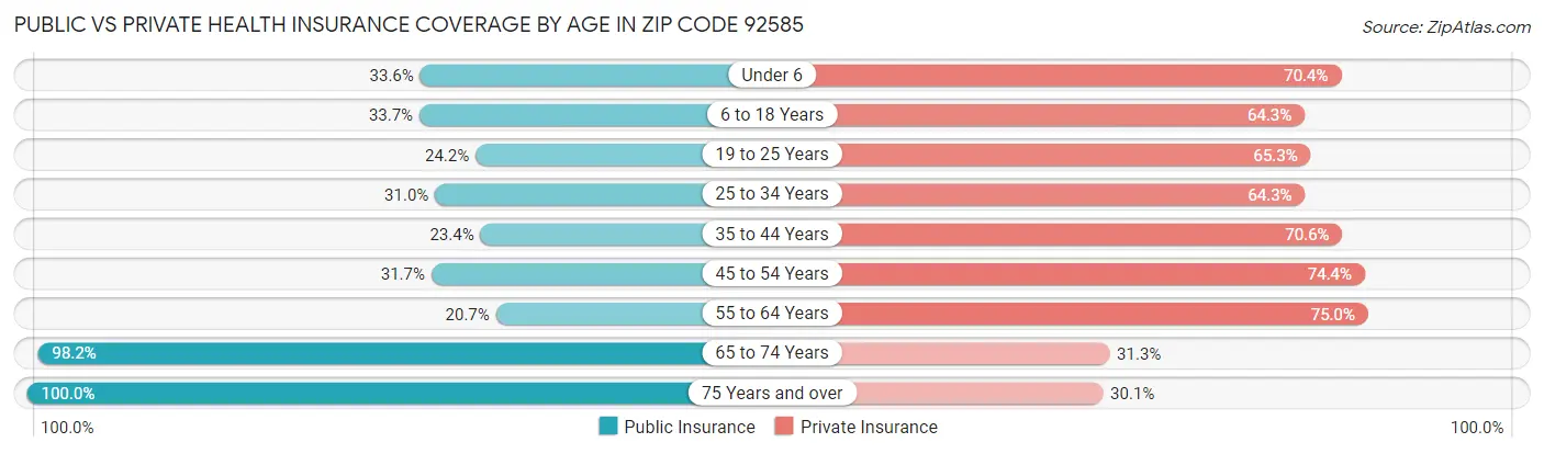Public vs Private Health Insurance Coverage by Age in Zip Code 92585