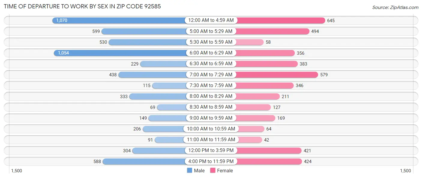 Time of Departure to Work by Sex in Zip Code 92585