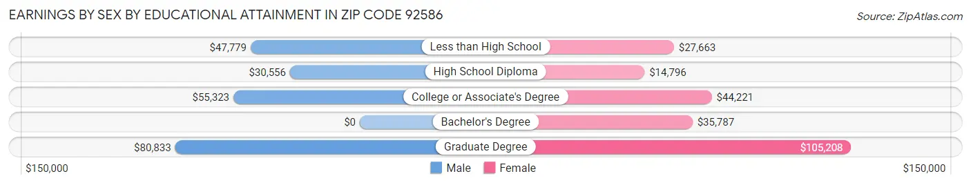 Earnings by Sex by Educational Attainment in Zip Code 92586