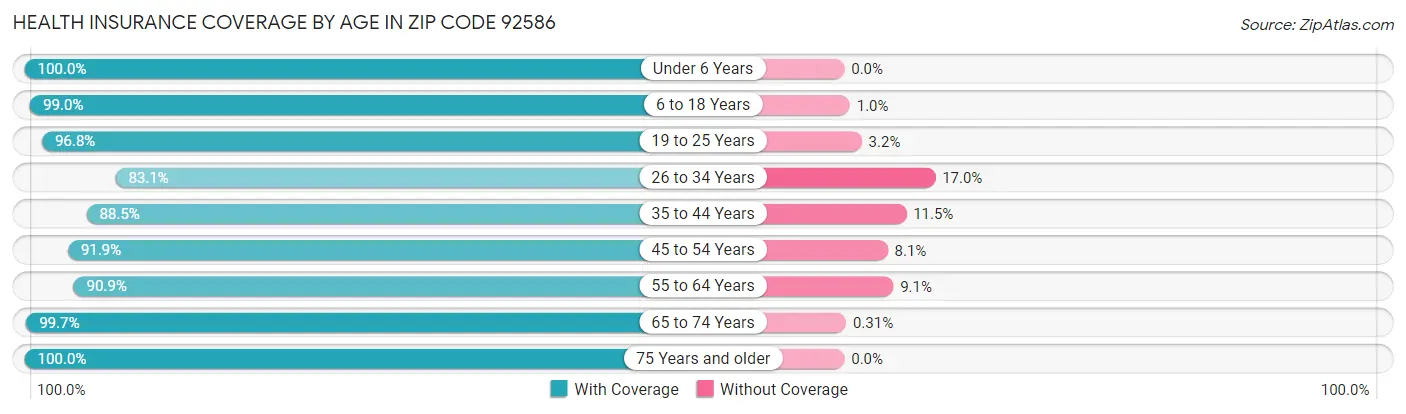Health Insurance Coverage by Age in Zip Code 92586