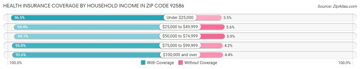Health Insurance Coverage by Household Income in Zip Code 92586