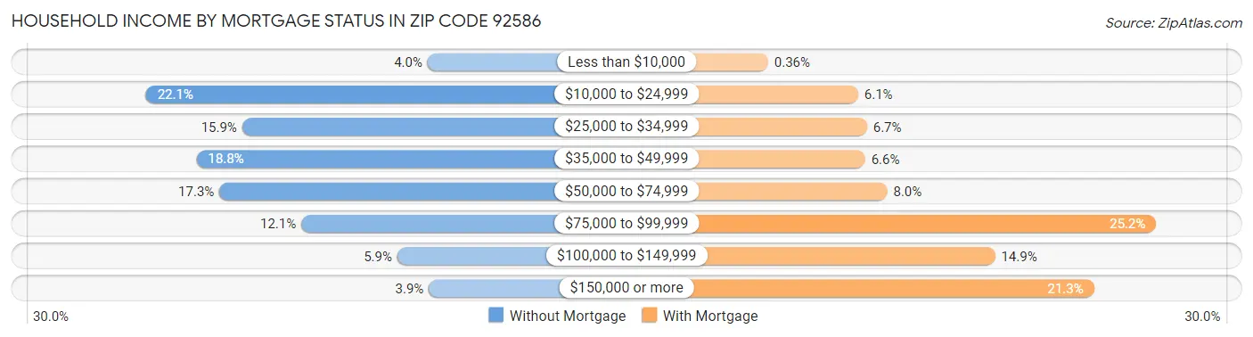 Household Income by Mortgage Status in Zip Code 92586