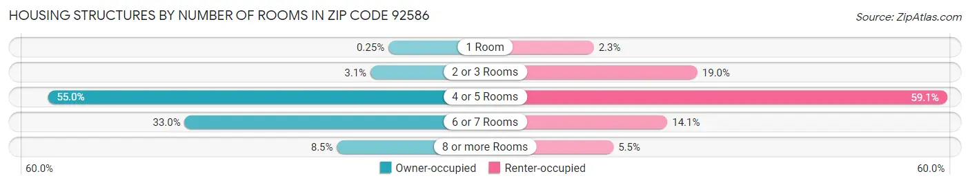 Housing Structures by Number of Rooms in Zip Code 92586