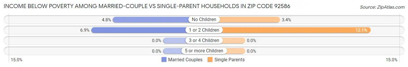 Income Below Poverty Among Married-Couple vs Single-Parent Households in Zip Code 92586