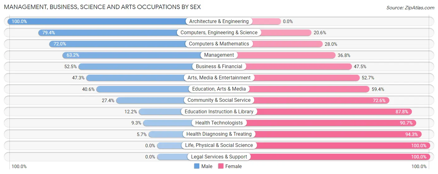 Management, Business, Science and Arts Occupations by Sex in Zip Code 92586