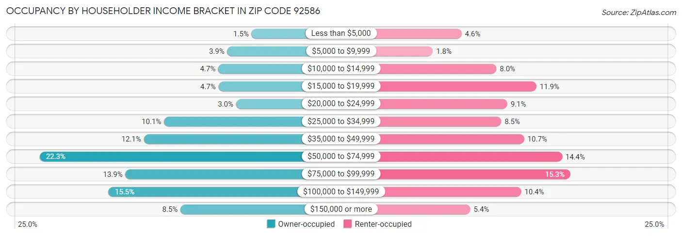 Occupancy by Householder Income Bracket in Zip Code 92586