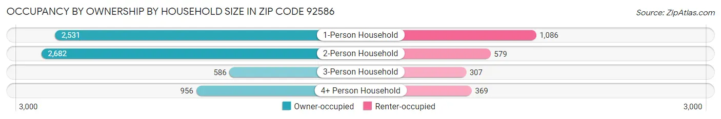 Occupancy by Ownership by Household Size in Zip Code 92586