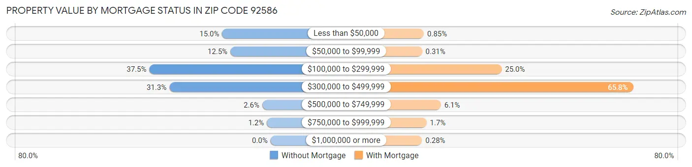 Property Value by Mortgage Status in Zip Code 92586