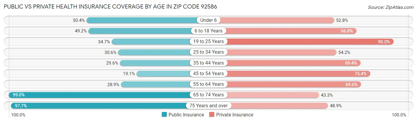 Public vs Private Health Insurance Coverage by Age in Zip Code 92586