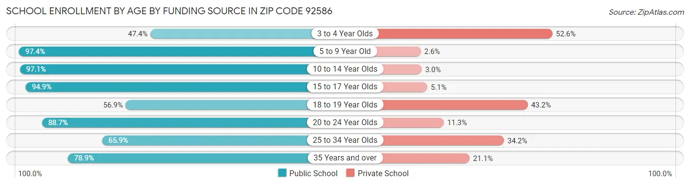 School Enrollment by Age by Funding Source in Zip Code 92586