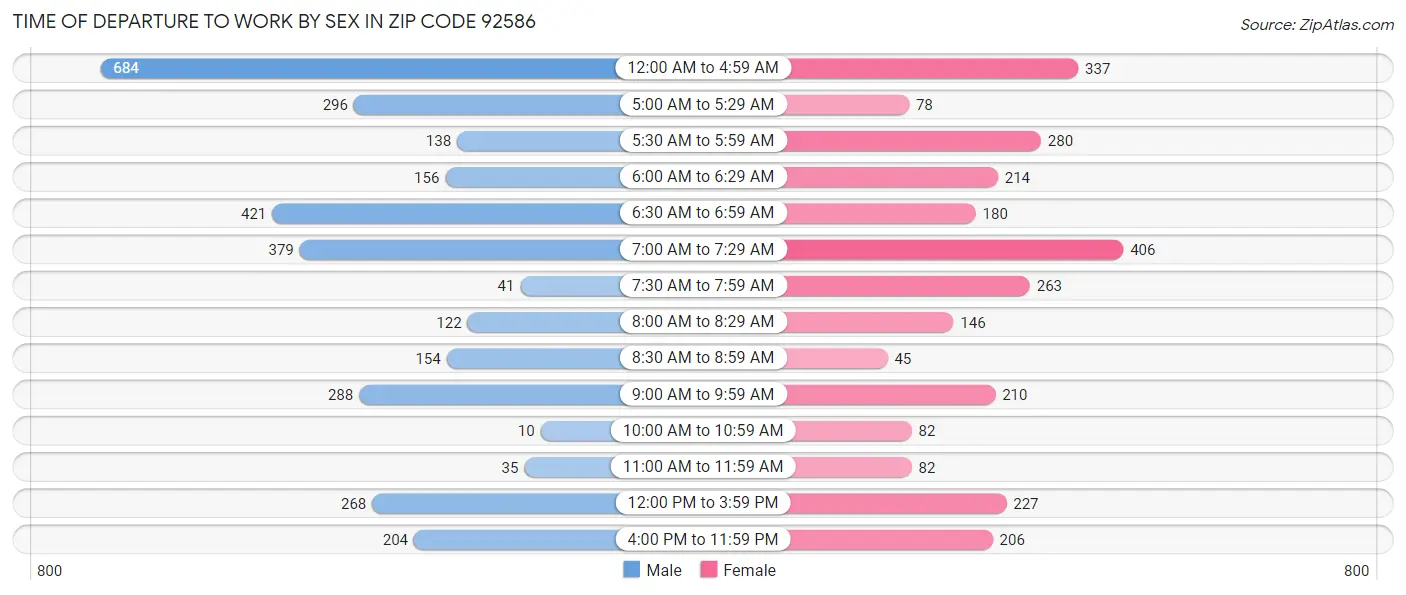 Time of Departure to Work by Sex in Zip Code 92586