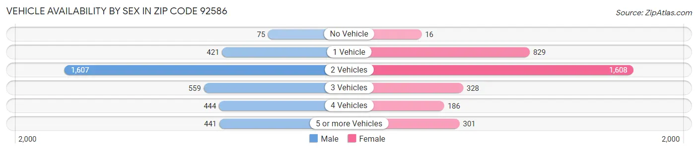 Vehicle Availability by Sex in Zip Code 92586