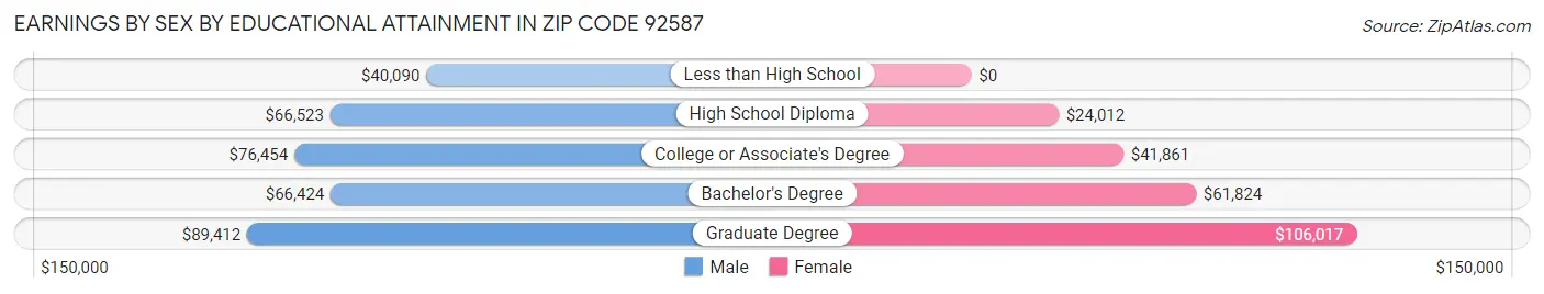 Earnings by Sex by Educational Attainment in Zip Code 92587