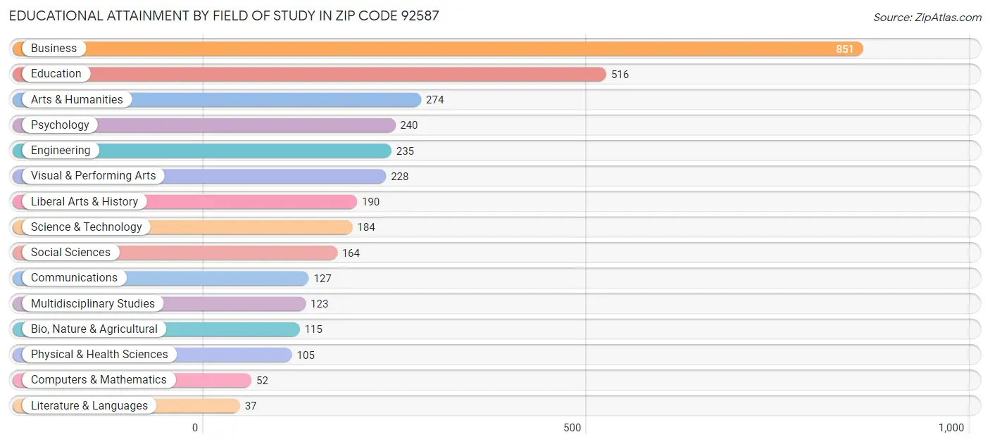 Educational Attainment by Field of Study in Zip Code 92587