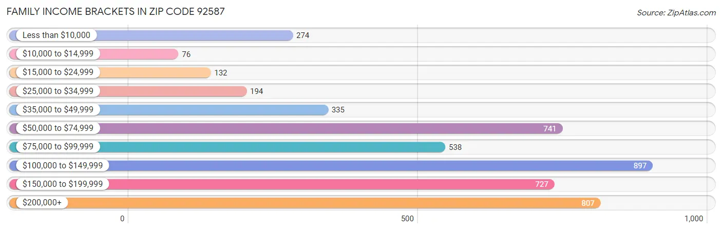 Family Income Brackets in Zip Code 92587