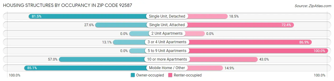 Housing Structures by Occupancy in Zip Code 92587