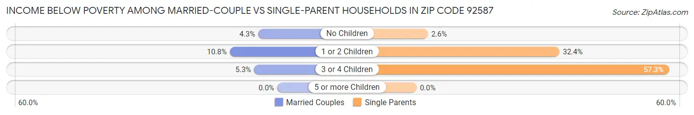 Income Below Poverty Among Married-Couple vs Single-Parent Households in Zip Code 92587