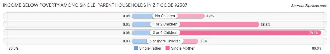Income Below Poverty Among Single-Parent Households in Zip Code 92587