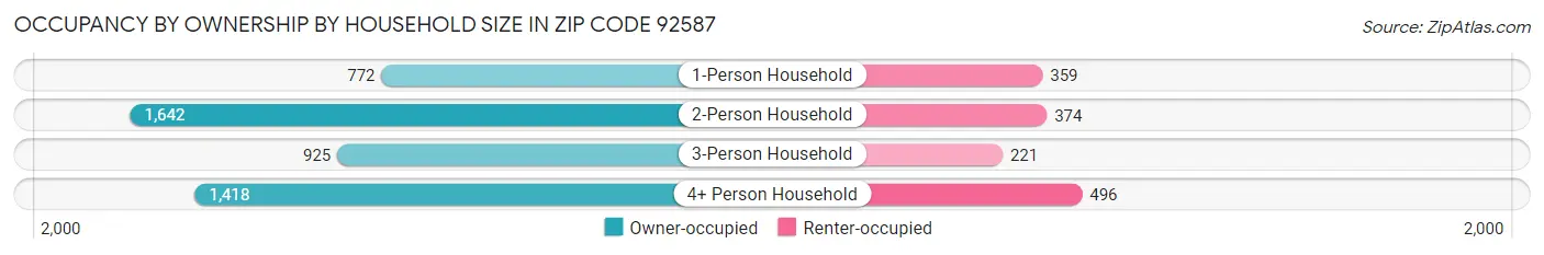 Occupancy by Ownership by Household Size in Zip Code 92587