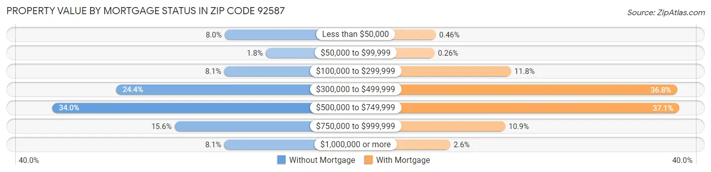 Property Value by Mortgage Status in Zip Code 92587