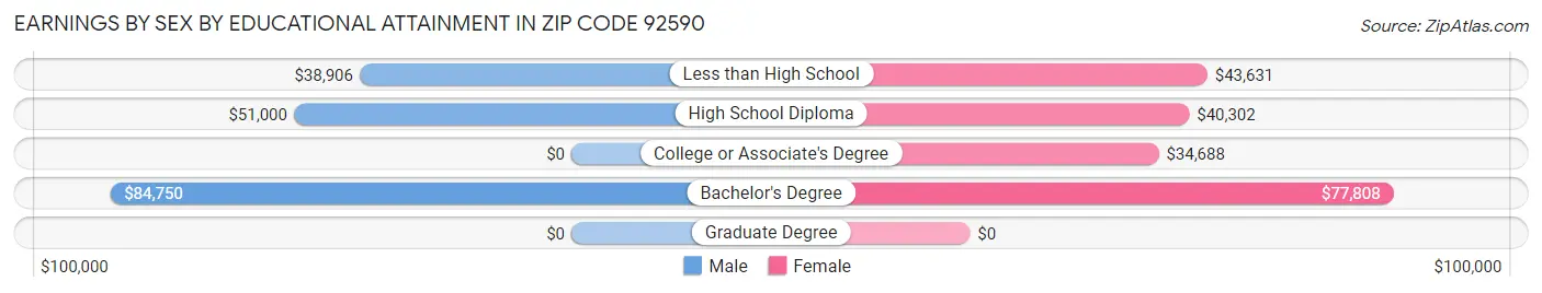 Earnings by Sex by Educational Attainment in Zip Code 92590