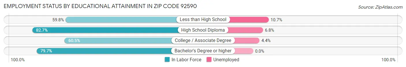 Employment Status by Educational Attainment in Zip Code 92590
