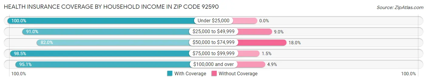 Health Insurance Coverage by Household Income in Zip Code 92590