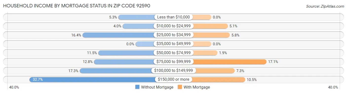 Household Income by Mortgage Status in Zip Code 92590
