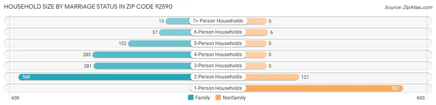 Household Size by Marriage Status in Zip Code 92590