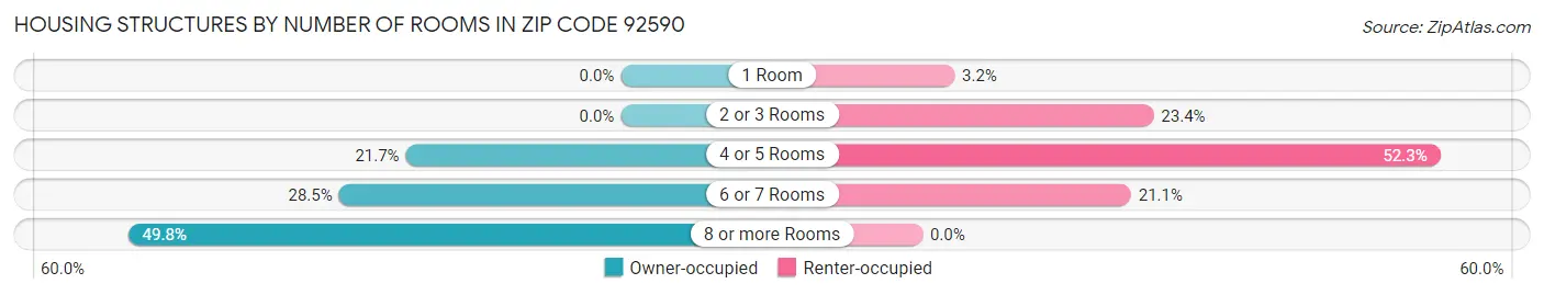 Housing Structures by Number of Rooms in Zip Code 92590