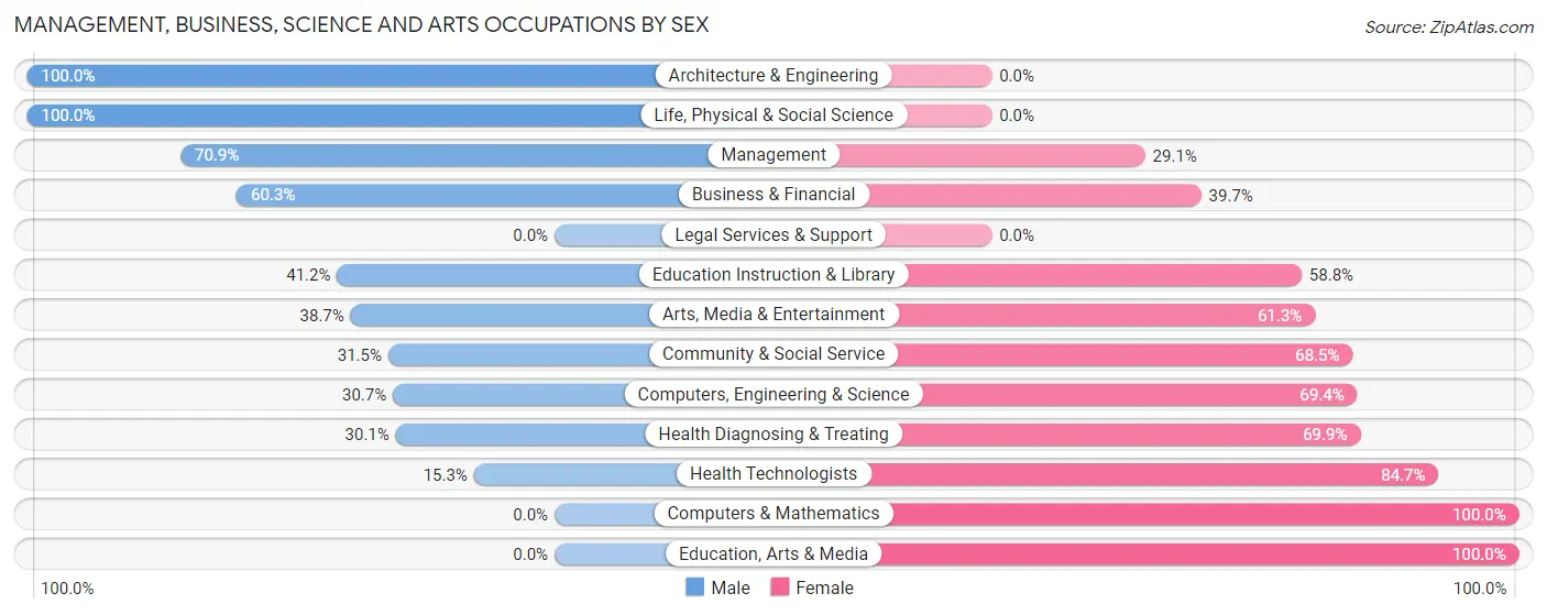 Management, Business, Science and Arts Occupations by Sex in Zip Code 92590