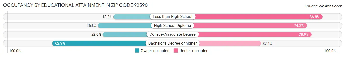 Occupancy by Educational Attainment in Zip Code 92590