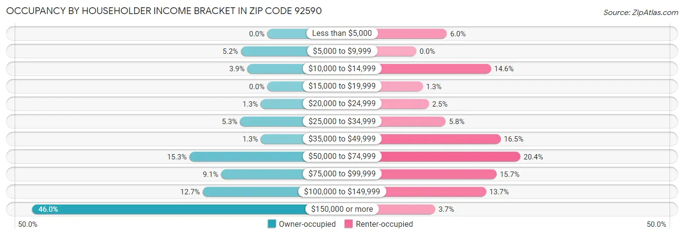 Occupancy by Householder Income Bracket in Zip Code 92590